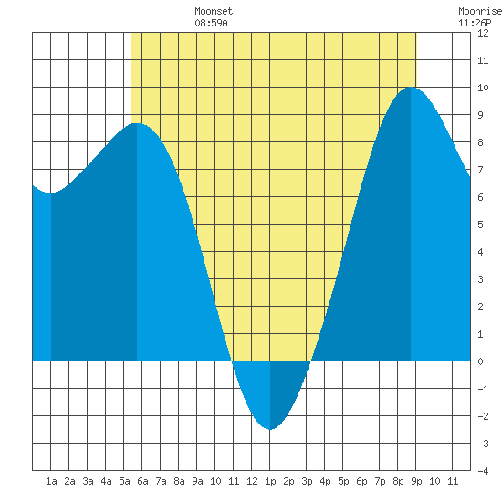 Indian Island tide chart for Saturday, July 16, 2022