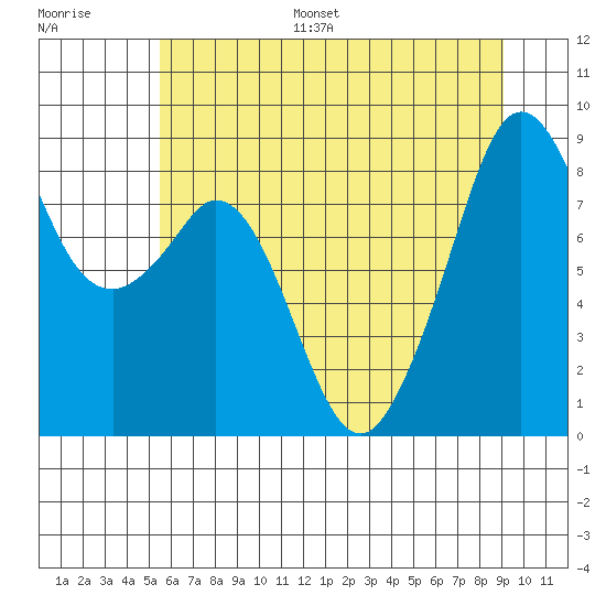 Indian Island tide chart for Monday, July 18, 2022