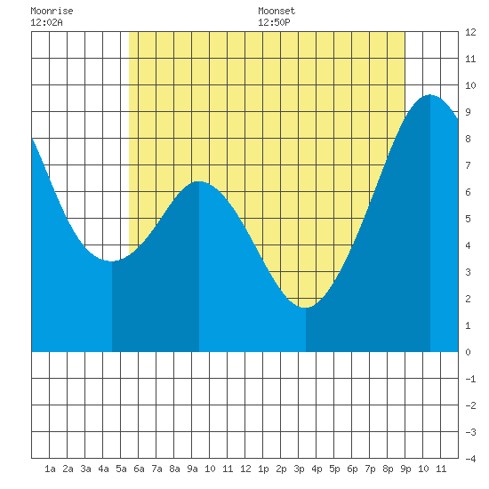 Indian Island tide chart for Tuesday, July 19, 2022