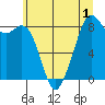 Indian Island tide chart for Friday, July 1, 2022