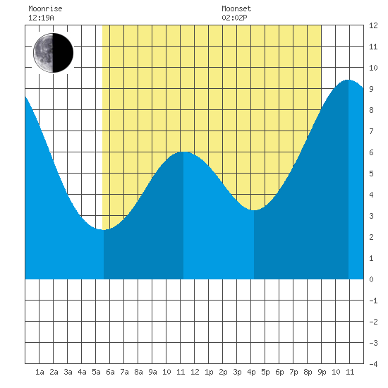 Indian Island tide chart for Wednesday, July 20, 2022