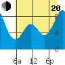 Indian Island tide chart for Wednesday, July 20, 2022