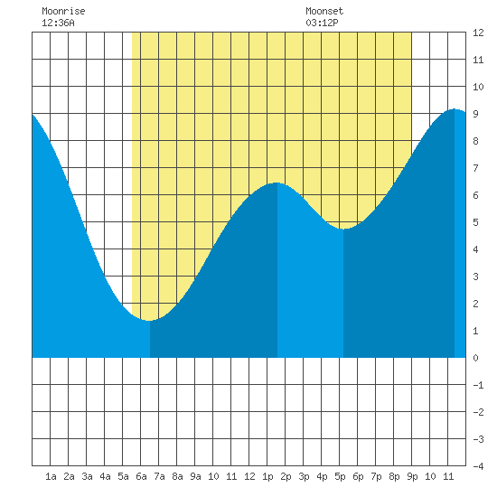 Indian Island tide chart for Thursday, July 21, 2022