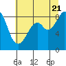 Indian Island tide chart for Thursday, July 21, 2022