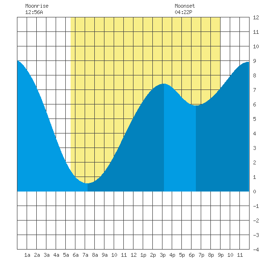 Indian Island tide chart for Friday, July 22, 2022
