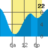 Indian Island tide chart for Friday, July 22, 2022