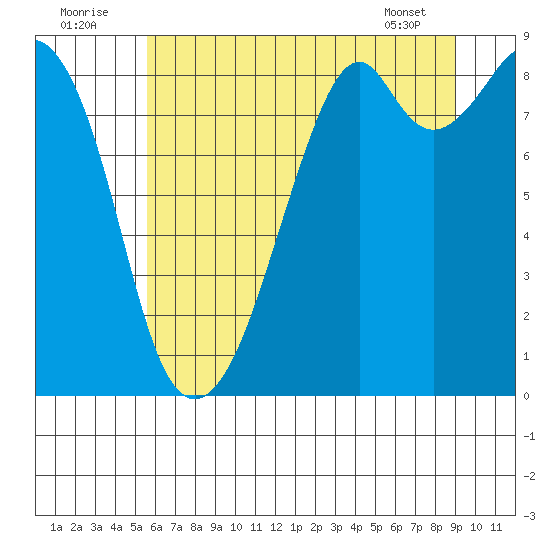 Indian Island tide chart for Saturday, July 23, 2022