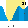 Indian Island tide chart for Saturday, July 23, 2022