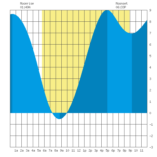Indian Island tide chart for Sunday, July 24, 2022