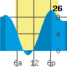 Indian Island tide chart for Tuesday, July 26, 2022