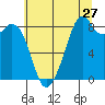 Indian Island tide chart for Wednesday, July 27, 2022