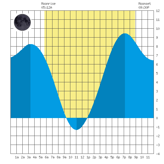 Indian Island tide chart for Thursday, July 28, 2022