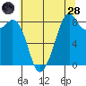 Indian Island tide chart for Thursday, July 28, 2022