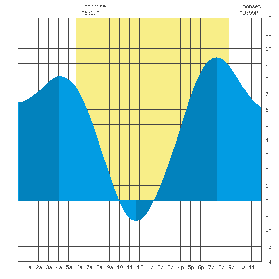 Indian Island tide chart for Friday, July 29, 2022