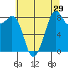 Indian Island tide chart for Friday, July 29, 2022