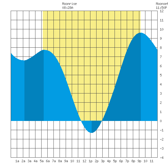 Indian Island tide chart for Saturday, July 2, 2022