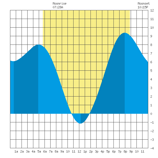 Indian Island tide chart for Saturday, July 30, 2022