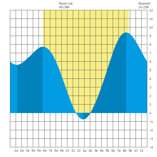 Indian Island tide chart for Sunday, July 31, 2022