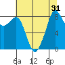 Indian Island tide chart for Sunday, July 31, 2022