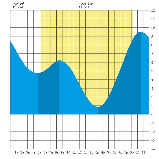 Indian Island tide chart for Tuesday, July 5, 2022