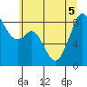 Indian Island tide chart for Tuesday, July 5, 2022