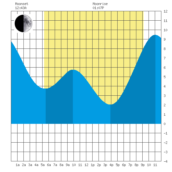 Indian Island tide chart for Wednesday, July 6, 2022
