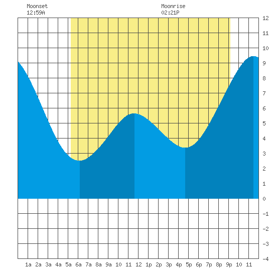 Indian Island tide chart for Thursday, July 7, 2022