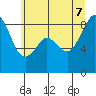 Indian Island tide chart for Thursday, July 7, 2022
