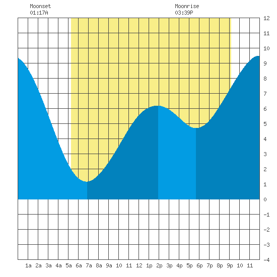 Indian Island tide chart for Friday, July 8, 2022