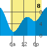 Indian Island tide chart for Friday, July 8, 2022