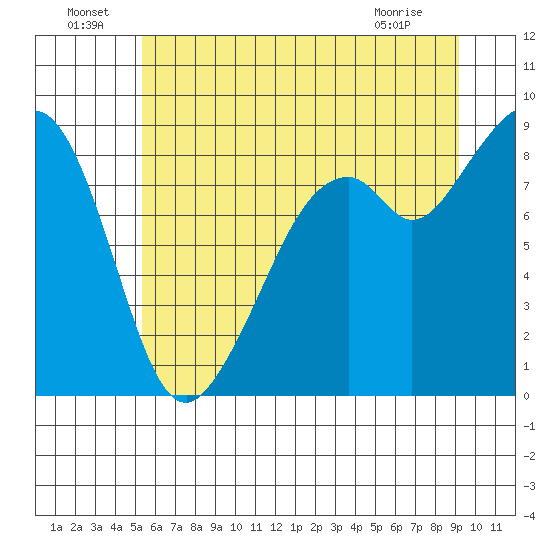 Indian Island tide chart for Saturday, July 9, 2022