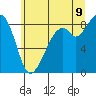 Indian Island tide chart for Saturday, July 9, 2022