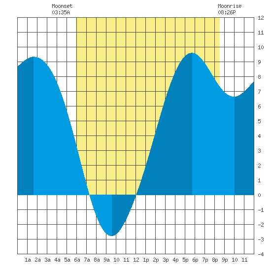 Indian Island tide chart for Wednesday, August 10, 2022