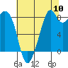 Indian Island tide chart for Wednesday, August 10, 2022