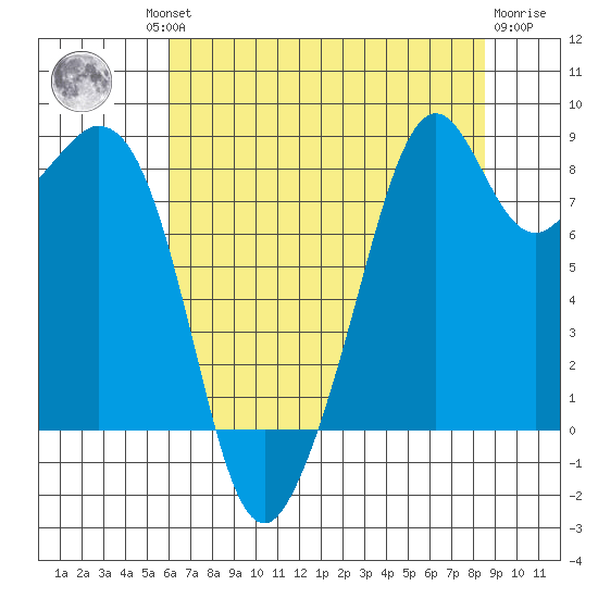 Indian Island tide chart for Thursday, August 11, 2022