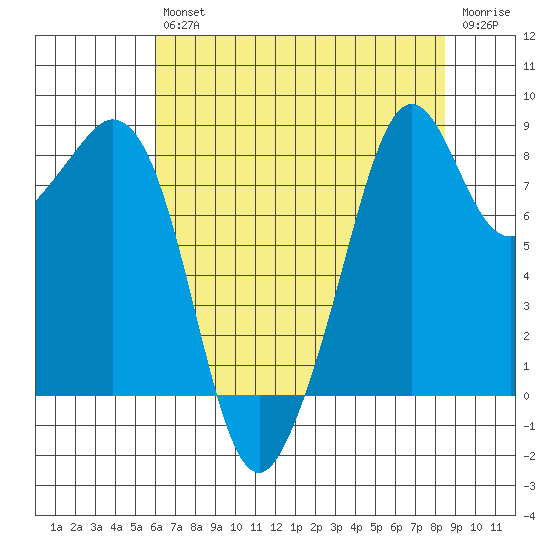 Indian Island tide chart for Friday, August 12, 2022