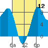 Indian Island tide chart for Friday, August 12, 2022