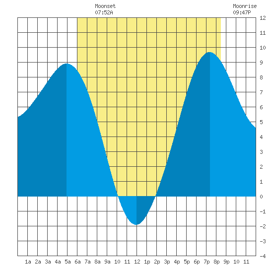 Indian Island tide chart for Saturday, August 13, 2022