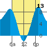 Indian Island tide chart for Saturday, August 13, 2022
