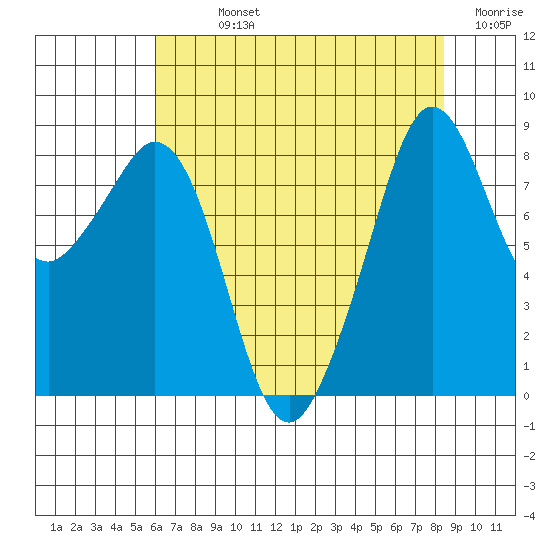 Indian Island tide chart for Sunday, August 14, 2022