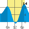 Indian Island tide chart for Sunday, August 14, 2022