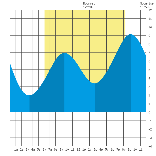 Indian Island tide chart for Wednesday, August 17, 2022