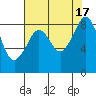 Indian Island tide chart for Wednesday, August 17, 2022