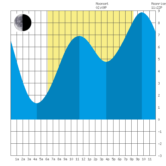 Indian Island tide chart for Thursday, August 18, 2022