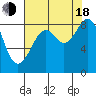 Indian Island tide chart for Thursday, August 18, 2022