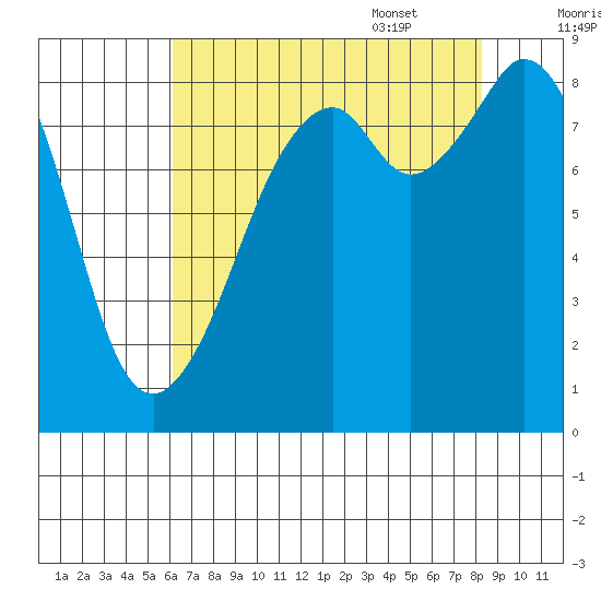 Indian Island tide chart for Friday, August 19, 2022