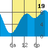 Indian Island tide chart for Friday, August 19, 2022