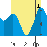 Indian Island tide chart for Monday, August 1, 2022