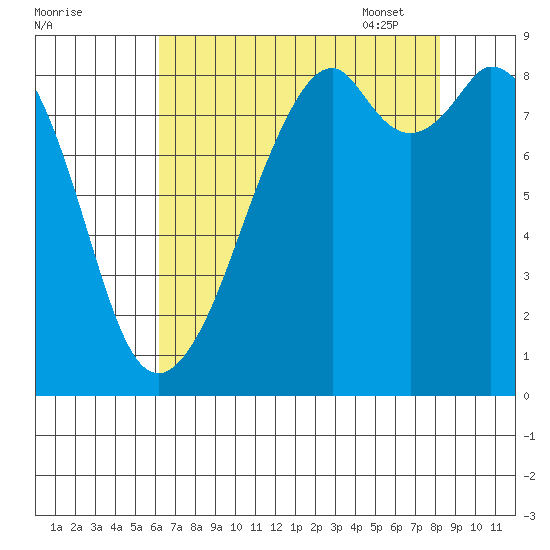 Indian Island tide chart for Saturday, August 20, 2022