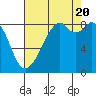 Indian Island tide chart for Saturday, August 20, 2022